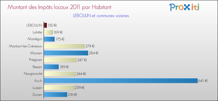 Montant des impôts locaux par Habitant pour LEBOULIN et les communes proches Comparaison des impôts locaux par habitant pour LEBOULIN et les communes voisines