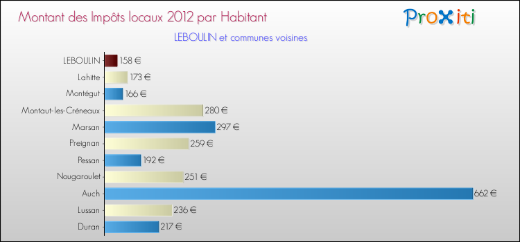 Montant des impôts locaux par Habitant pour LEBOULIN et les communes proches Comparaison des impôts locaux par habitant pour LEBOULIN et les communes voisines