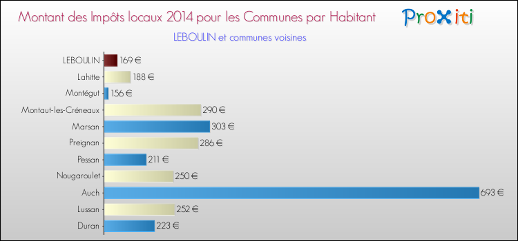 Montant des impôts locaux par Habitant pour LEBOULIN et les communes proches en 2014 Comparaison des impôts locaux par habitant pour LEBOULIN et les communes voisines en 2014
