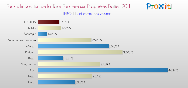 Taux d'imposition de la taxe foncière sur le bati 2011 pour LEBOULIN et les communes proches Comparaison des taux d'imposition de la taxe foncière sur le bati 2011 pour LEBOULIN et les communes voisines