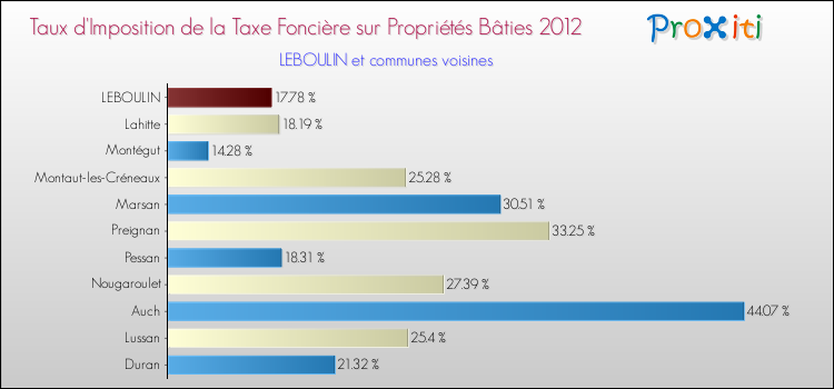 Taux d'imposition de la taxe foncière sur le bati 2012 pour LEBOULIN et les communes proches Comparaison des taux d'imposition de la taxe foncière sur le bati 2012 pour LEBOULIN et les communes voisines