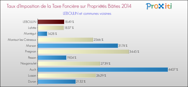 Taux d'imposition de la taxe foncière sur le bati 2014 pour LEBOULIN et les communes proches Comparaison des taux d'imposition de la taxe foncière sur le bati 2014 pour LEBOULIN et les communes voisines