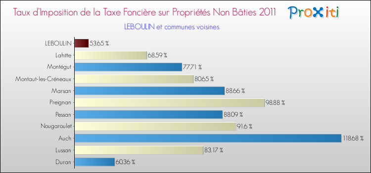 Taux d'imposition de la taxe foncière sur les immeubles et terrains non batis 2011 pour LEBOULIN et les communes proches Comparaison des taux d'imposition de la taxe foncière sur les immeubles et terrains non batis 2011 pour LEBOULIN et les communes voisines