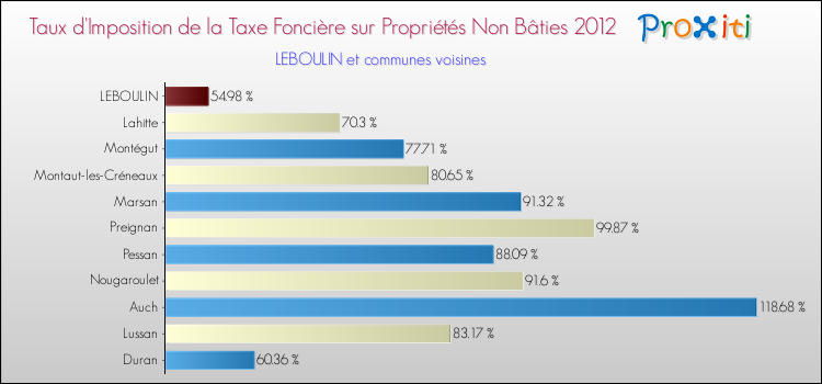 Taux d'imposition de la taxe foncière sur les immeubles et terrains non batis 2012 pour LEBOULIN et les communes proches Comparaison des taux d'imposition de la taxe foncière sur les immeubles et terrains non batis 2012 pour LEBOULIN et les communes voisines