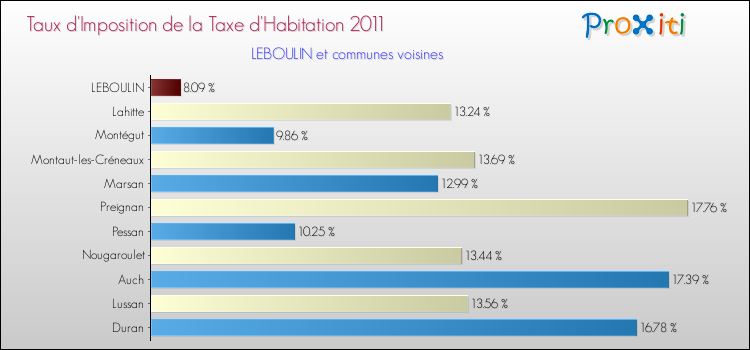 Taux d'imposition de la taxe d'habitation 2011 pour LEBOULIN et les communes proches Comparaison des taux d'imposition de la taxe d'habitation 2011 pour LEBOULIN et les communes voisines