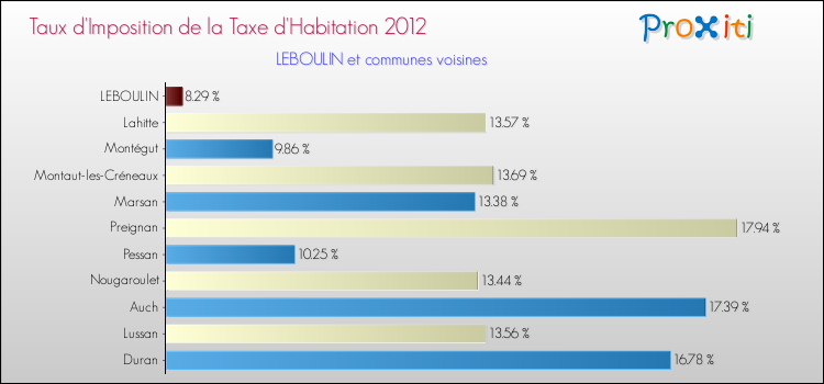 Taux d'imposition de la taxe d'habitation 2012 pour LEBOULIN et les communes proches Comparaison des taux d'imposition de la taxe d'habitation 2012 pour LEBOULIN et les communes voisines