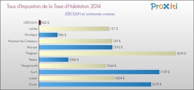 Taux d'imposition de la taxe d'habitation 2014 pour LEBOULIN et les communes proches Comparaison des taux d'imposition de la taxe d'habitation 2014 pour LEBOULIN et les communes voisines