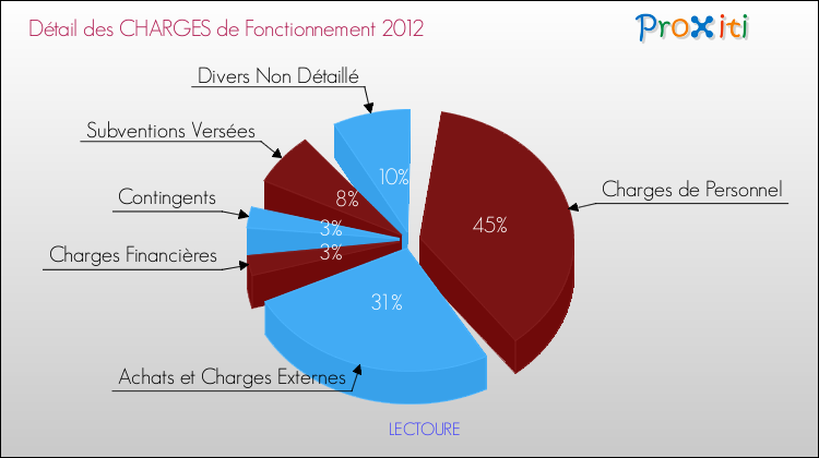 Décomposition des Charges de Fonctionnement 2012 de la commune de LECTOURE Charges de Fonctionnement 2012 pour la commune de LECTOURE