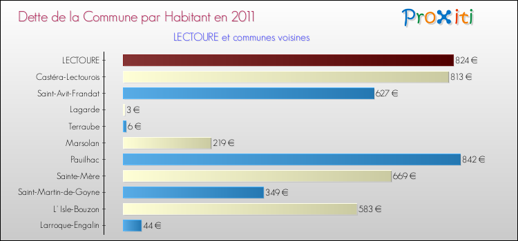 Dette par habitant de la commune en 2011 pour LECTOURE et les communes proches Comparaison de la dette par habitant de la commune en 2011 pour LECTOURE et les communes voisines