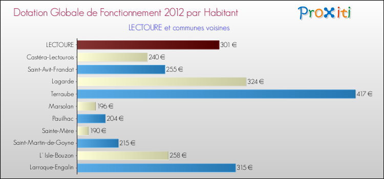Montant des dotations globales de fonctionnement DGF par Habitant pour LECTOURE et les communes proches Comparaison des des dotations globales de fonctionnement DGF par habitant pour LECTOURE et les communes voisines