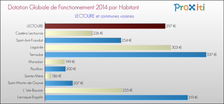 Montant des dotations globales de fonctionnement DGF par Habitant pour LECTOURE et les communes proches en 2014. Comparaison des des dotations globales de fonctionnement DGF par habitant pour LECTOURE et les communes voisines en 2014.