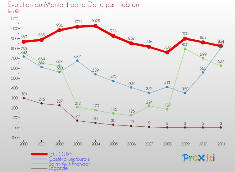 Evolution de la dette par habitant pour la commune de LECTOURE et les communes proches Comparaison de la dette par habitant pour LECTOURE et les communes voisines