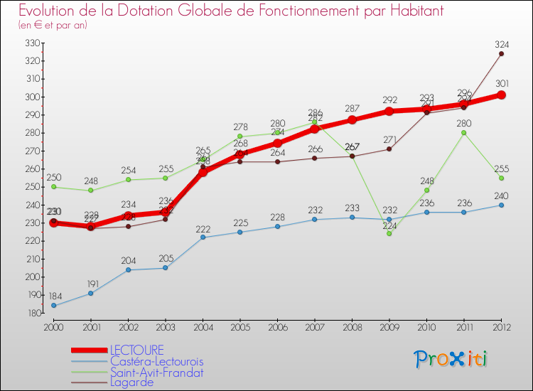 Evolution et montant de la dotation globale de fonctionnement par Habitant pour LECTOURE et les communes proches Comparaison des dotations globales de fonctionnement par habitant pour LECTOURE et les communes voisines