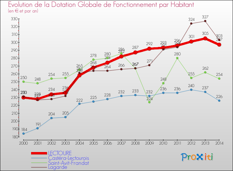 Evolution et montant de la dotation globale de fonctionnement par Habitant pour LECTOURE et les communes proches de 2000 à 2014. Comparaison des dotations globales de fonctionnement par habitant pour LECTOURE et les communes voisines de 2000 à 2014.
