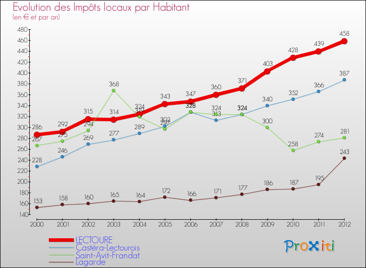Evolution et montant des impôts locaux par Habitant pour LECTOURE et les communes proches Comparaison des impôts locaux par habitant pour LECTOURE et les communes voisines