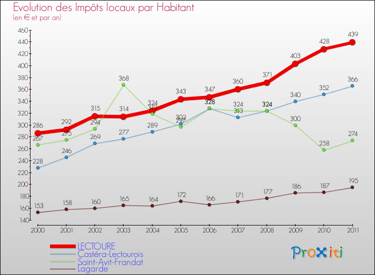 Evolution et montant des impôts locaux par Habitant pour LECTOURE et les communes proches Comparaison des impôts locaux par habitant pour LECTOURE et les communes voisines