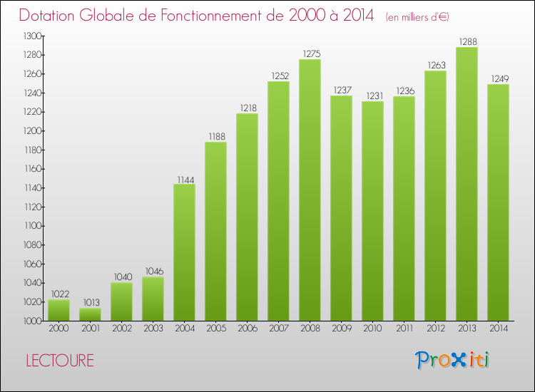 Evolution du montant de la Dotation Globale de Fonctionnement pour la commune de LECTOURE de 2000 à 2014 Evolution du montant de la Dotation Globale de Fonctionnement pour LECTOURE de 2000 à 2014