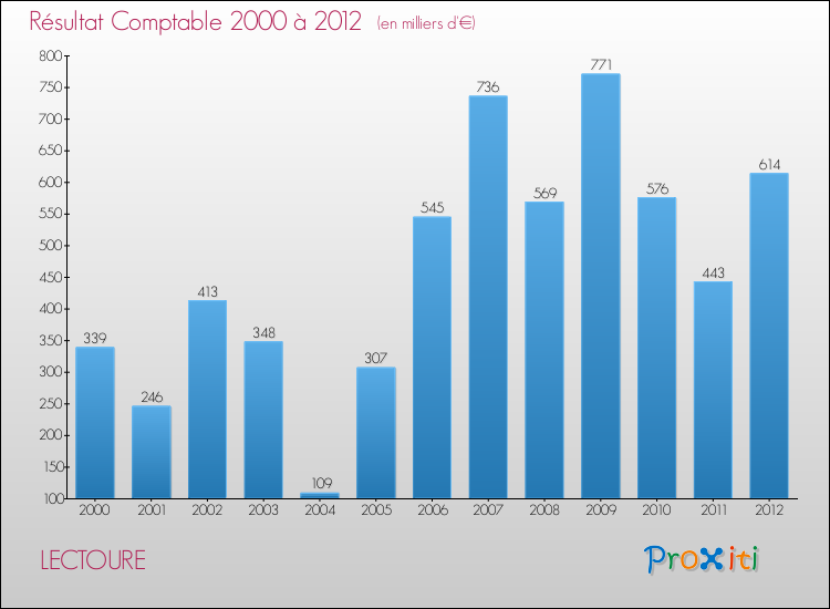 Evolution du résultat comptable pour la commune de LECTOURE de 2000 à 2012 Evolution du résultat comptable pour LECTOURE de 2000 à 2012