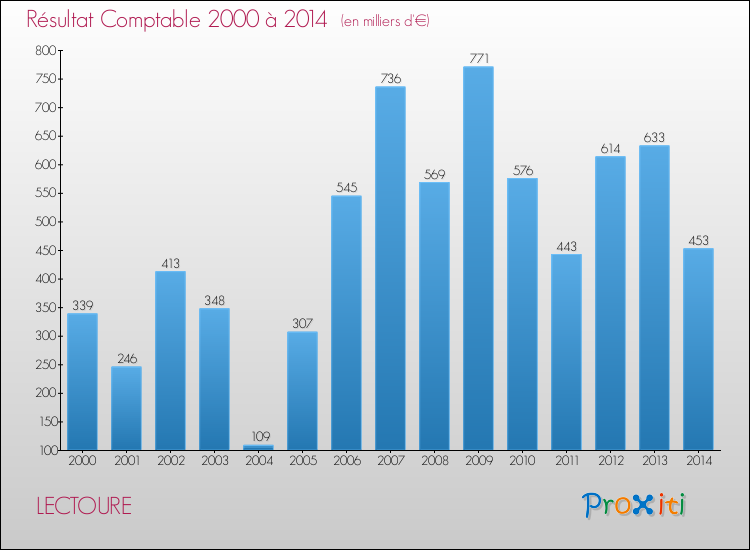 Evolution du résultat comptable pour la commune de LECTOURE de 2000 à 2014 Evolution du résultat comptable pour LECTOURE de 2000 à 2014