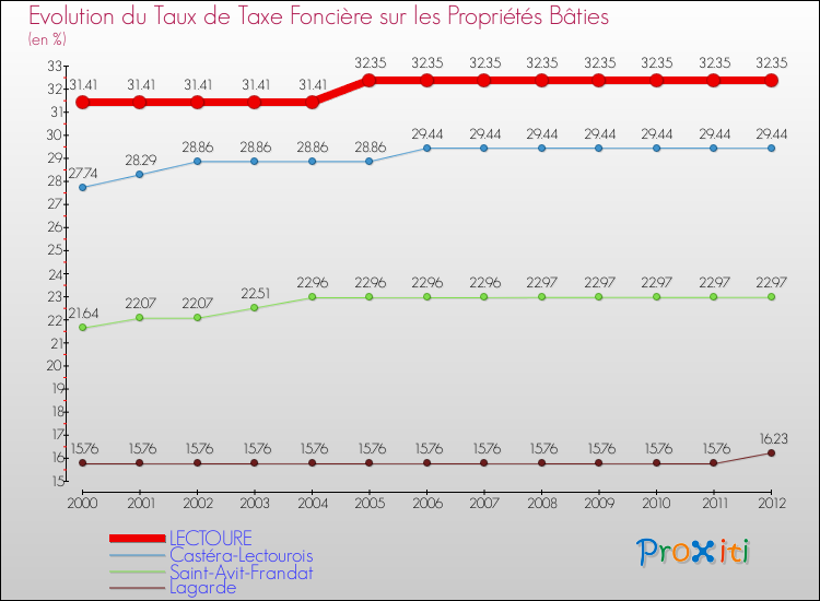 Evolution du taux de la taxe foncière sur le bati pour LECTOURE et les communes proches de 2000 à 2012 Comparaison des taux de taxe foncière sur le bati pour LECTOURE et les communes voisines de 2000 à 2012