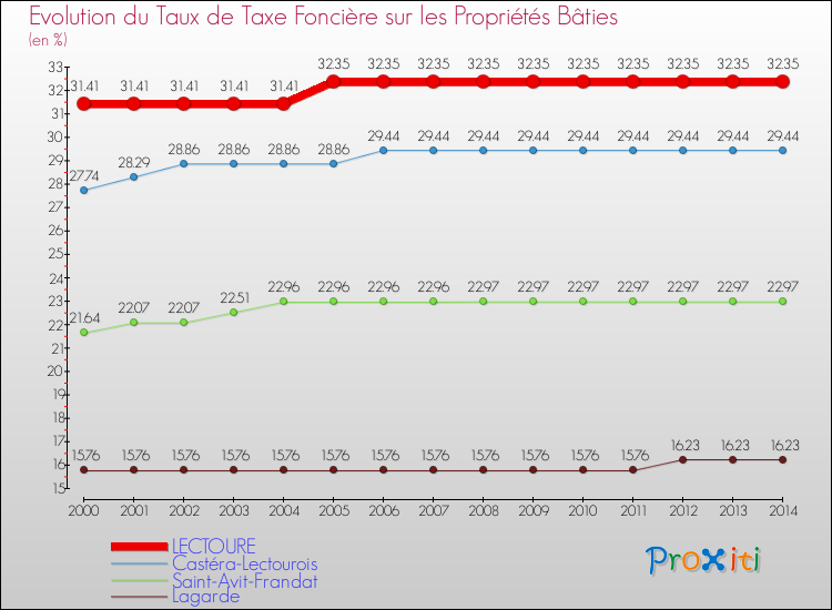 Evolution du taux de la taxe foncière sur le bati pour LECTOURE et les communes proches de 2000 à 2014 Comparaison des taux de taxe foncière sur le bati pour LECTOURE et les communes voisines de 2000 à 2014