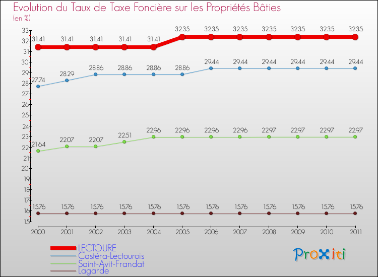 Evolution du taux de la taxe foncière sur le bati pour LECTOURE et les communes proches Comparaison des taux de taxe foncière sur le bati pour LECTOURE et les communes voisines