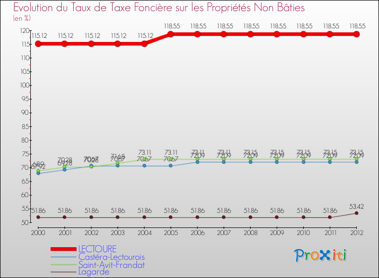 Evolution du taux de la taxe foncière sur les immeubles et terrains non batis pour LECTOURE et les communes proches de 2000 à 2012 Comparaison des taux de la taxe foncière sur les immeubles et terrains non batis pour LECTOURE et les communes voisines de 2000 à 2012