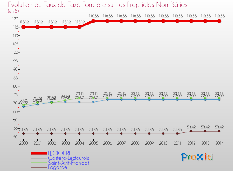 Evolution du taux de la taxe foncière sur les immeubles et terrains non batis pour LECTOURE et les communes proches de 2000 à 2014 Comparaison des taux de la taxe foncière sur les immeubles et terrains non batis pour LECTOURE et les communes voisines de 2000 à 2014