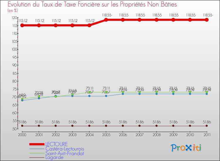 Evolution du taux de la taxe foncière sur les immeubles et terrains non batis pour LECTOURE et les communes proches Comparaison des taux de la taxe foncière sur les immeubles et terrains non batis pour LECTOURE et les communes voisines