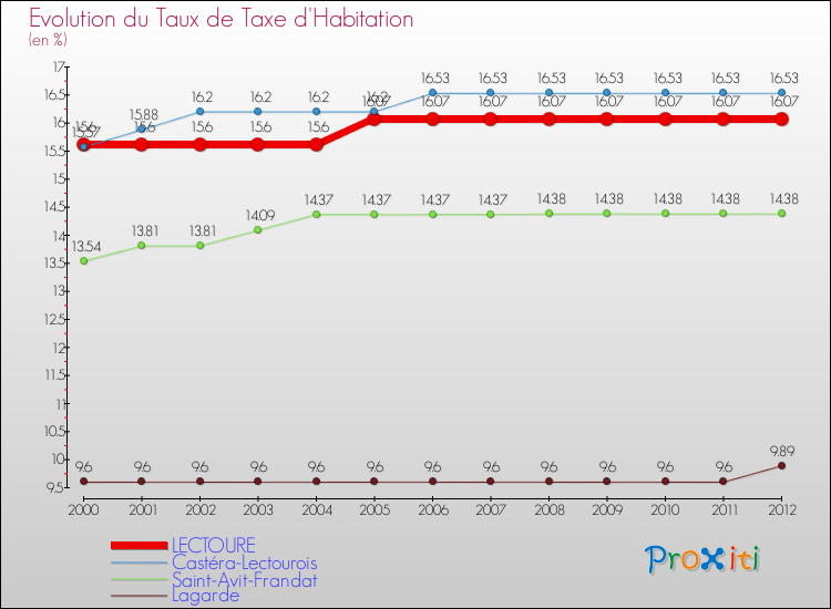 Evolution du taux de la taxe d'habitation pour LECTOURE et les communes proches Comparaison des taux de la taxe d'habitation pour LECTOURE et les communes voisines
