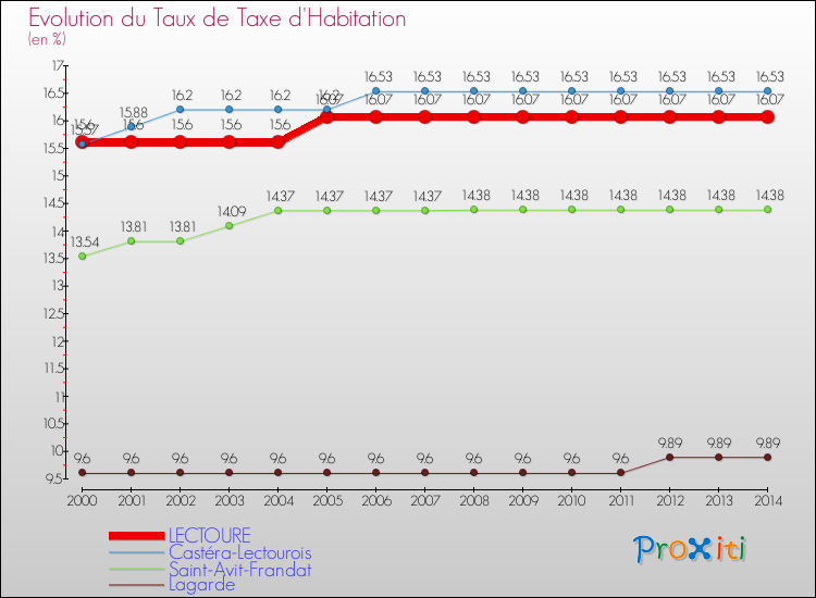 Evolution du taux de la taxe d'habitation pour LECTOURE et les communes proches de 2000 à 2014 Comparaison des taux de la taxe d'habitation pour LECTOURE et les communes voisines de 2000 à 2014