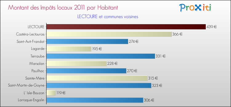 Montant des impôts locaux par Habitant pour LECTOURE et les communes proches Comparaison des impôts locaux par habitant pour LECTOURE et les communes voisines