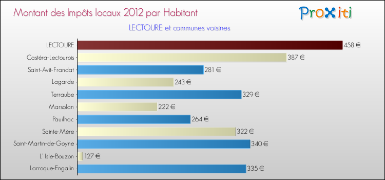 Montant des impôts locaux par Habitant pour LECTOURE et les communes proches Comparaison des impôts locaux par habitant pour LECTOURE et les communes voisines