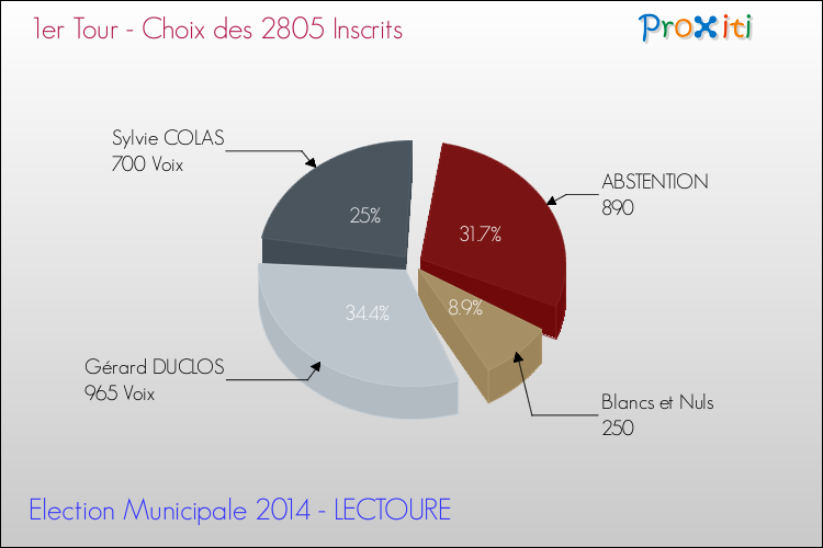 Résultats par rapport aux inscrits au 1er Tour des Elections Municipales 2014 de la commune de LECTOURE Elections Municipales 2014 - Résultats par rapport aux inscrits au 1er Tour pour la commune de LECTOURE