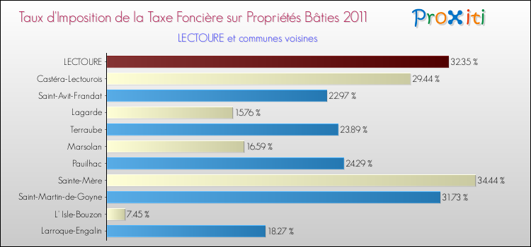 Taux d'imposition de la taxe foncière sur le bati 2011 pour LECTOURE et les communes proches Comparaison des taux d'imposition de la taxe foncière sur le bati 2011 pour LECTOURE et les communes voisines