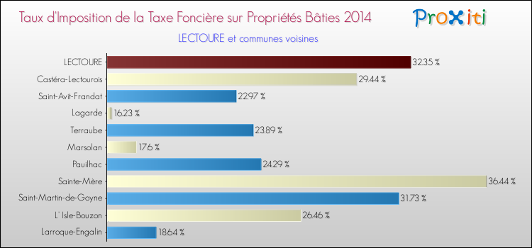 Taux d'imposition de la taxe foncière sur le bati 2014 pour LECTOURE et les communes proches Comparaison des taux d'imposition de la taxe foncière sur le bati 2014 pour LECTOURE et les communes voisines
