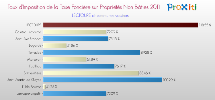 Taux d'imposition de la taxe foncière sur les immeubles et terrains non batis 2011 pour LECTOURE et les communes proches Comparaison des taux d'imposition de la taxe foncière sur les immeubles et terrains non batis 2011 pour LECTOURE et les communes voisines