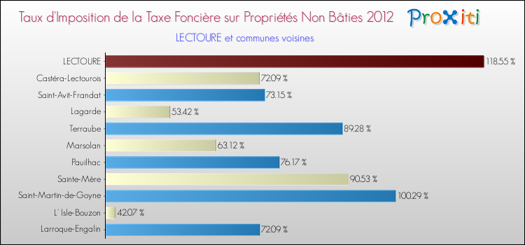 Taux d'imposition de la taxe foncière sur les immeubles et terrains non batis 2012 pour LECTOURE et les communes proches Comparaison des taux d'imposition de la taxe foncière sur les immeubles et terrains non batis 2012 pour LECTOURE et les communes voisines