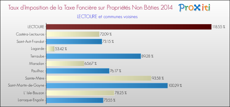 Taux d'imposition de la taxe foncière sur les immeubles et terrains non batis 2014 pour LECTOURE et les communes proches Comparaison des taux d'imposition de la taxe foncière sur les immeubles et terrains non batis 2014 pour LECTOURE et les communes voisines