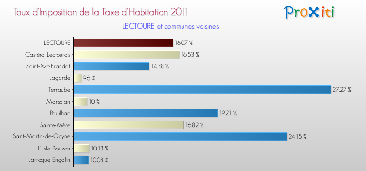 Taux d'imposition de la taxe d'habitation 2011 pour LECTOURE et les communes proches Comparaison des taux d'imposition de la taxe d'habitation 2011 pour LECTOURE et les communes voisines