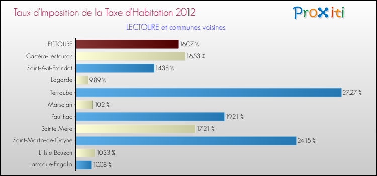 Taux d'imposition de la taxe d'habitation 2012 pour LECTOURE et les communes proches Comparaison des taux d'imposition de la taxe d'habitation 2012 pour LECTOURE et les communes voisines