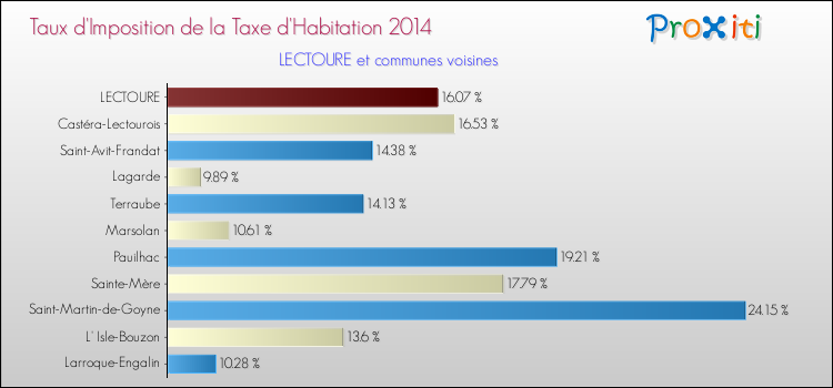 Taux d'imposition de la taxe d'habitation 2014 pour LECTOURE et les communes proches Comparaison des taux d'imposition de la taxe d'habitation 2014 pour LECTOURE et les communes voisines