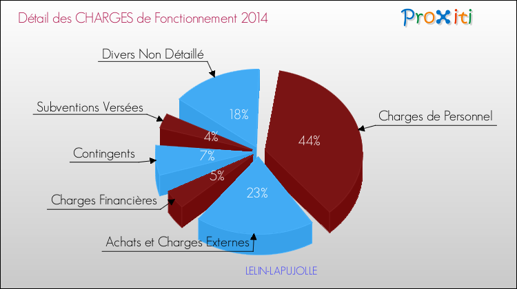 Décomposition des Charges de Fonctionnement 2014 de la commune de LELIN-LAPUJOLLE Charges de Fonctionnement 2014 pour la commune de LELIN-LAPUJOLLE
