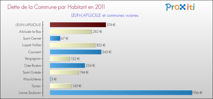 Dette par habitant de la commune en 2011 pour LELIN-LAPUJOLLE et les communes proches Comparaison de la dette par habitant de la commune en 2011 pour LELIN-LAPUJOLLE et les communes voisines