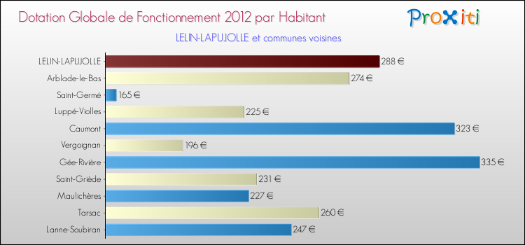 Montant des dotations globales de fonctionnement DGF par Habitant pour LELIN-LAPUJOLLE et les communes proches Comparaison des des dotations globales de fonctionnement DGF par habitant pour LELIN-LAPUJOLLE et les communes voisines