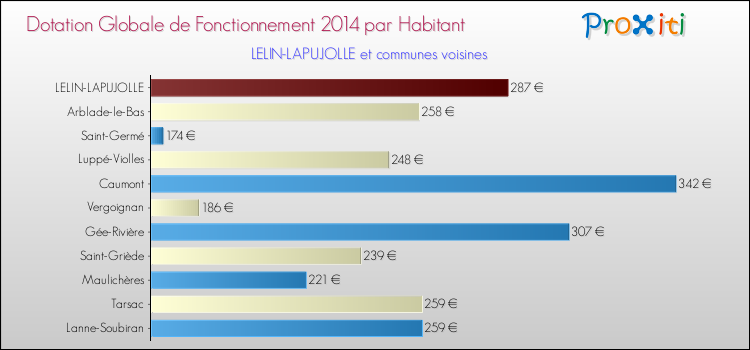 Montant des dotations globales de fonctionnement DGF par Habitant pour LELIN-LAPUJOLLE et les communes proches en 2014. Comparaison des des dotations globales de fonctionnement DGF par habitant pour LELIN-LAPUJOLLE et les communes voisines en 2014.