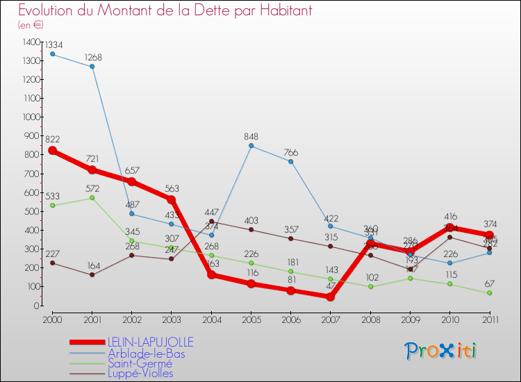 Evolution de la dette par habitant pour la commune de LELIN-LAPUJOLLE et les communes proches Comparaison de la dette par habitant pour LELIN-LAPUJOLLE et les communes voisines