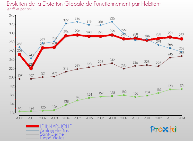 Evolution et montant de la dotation globale de fonctionnement par Habitant pour LELIN-LAPUJOLLE et les communes proches de 2000 à 2014. Comparaison des dotations globales de fonctionnement par habitant pour LELIN-LAPUJOLLE et les communes voisines de 2000 à 2014.