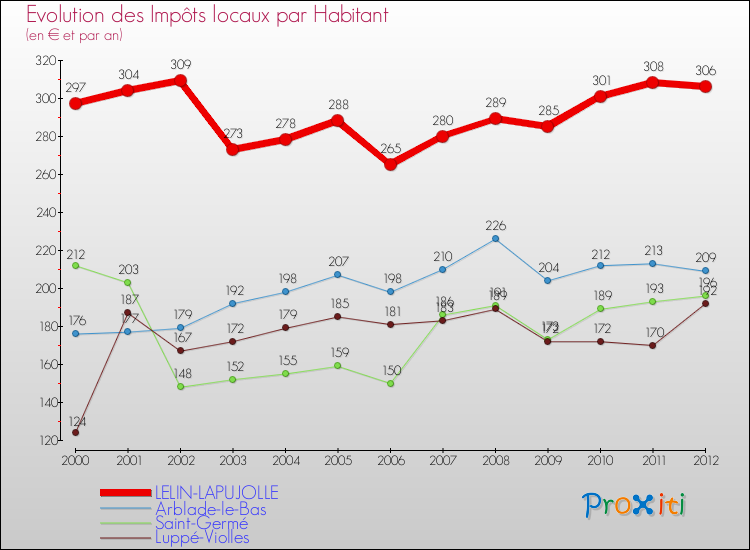 Evolution et montant des impôts locaux par Habitant pour LELIN-LAPUJOLLE et les communes proches Comparaison des impôts locaux par habitant pour LELIN-LAPUJOLLE et les communes voisines