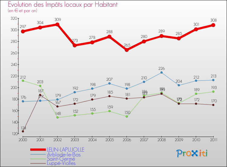 Evolution et montant des impôts locaux par Habitant pour LELIN-LAPUJOLLE et les communes proches Comparaison des impôts locaux par habitant pour LELIN-LAPUJOLLE et les communes voisines